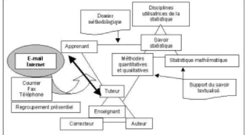 Figure 1 : Triangulations didactiques à l’œuvre dans le Campus Numérique FORSE (Régnier, 2003, p.4) 