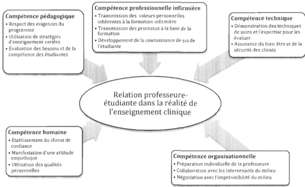 Figure  4.  Cadre conceptuel de l'évaluation de l'enseignement clinique (Pharand  1999)