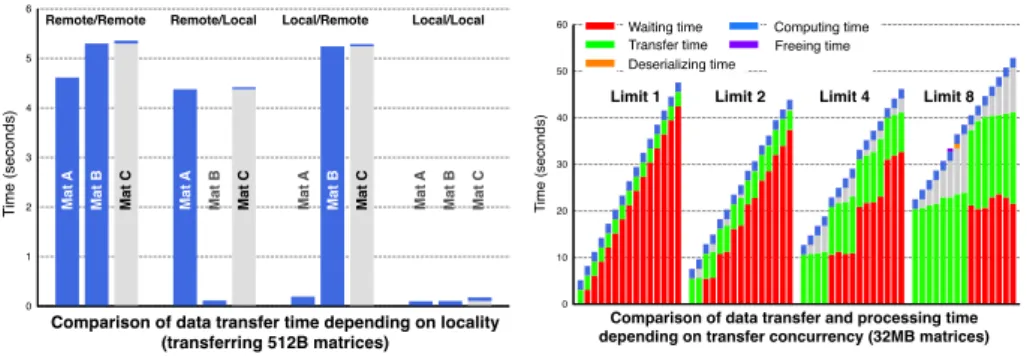 Figure 4 clearly shows this behavior, the blue region showing the time spent during each transfer when it occurs.