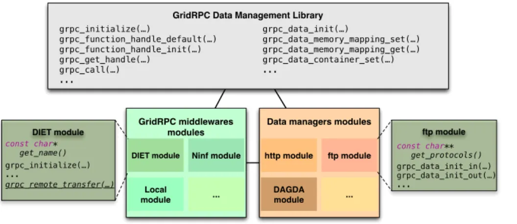 Fig. 1. A very modular implementation