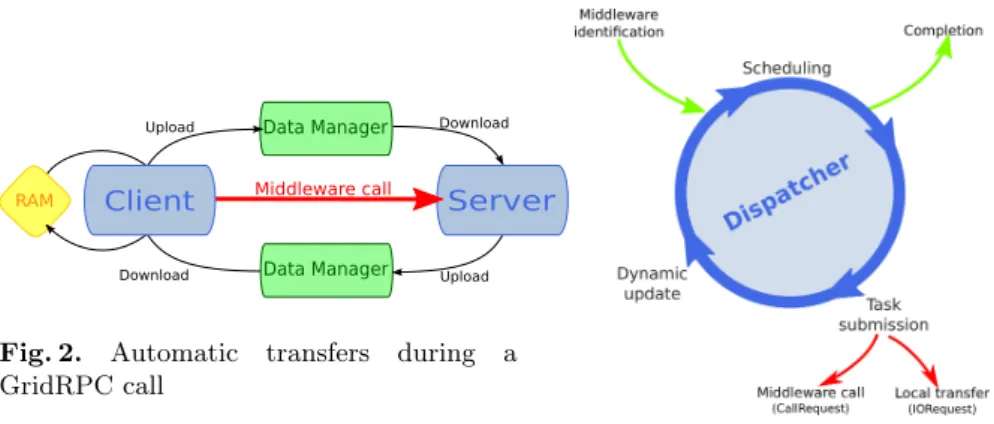 Fig. 2. Automatic transfers during a GridRPC call