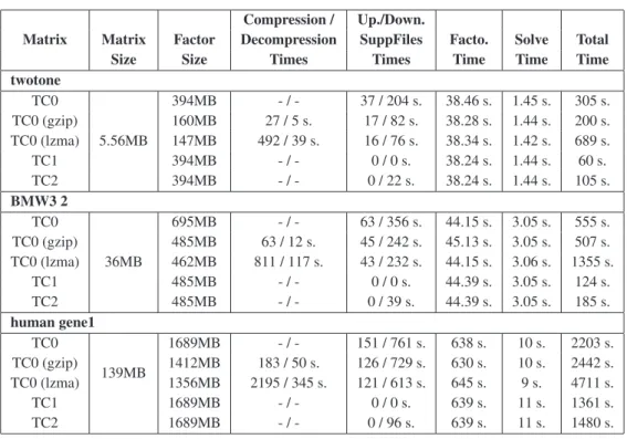 Table 3: Experiments results for three matrices, three test cases and two compression algorithms