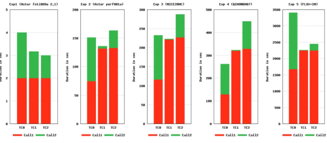Figure 5: Results for each expertise on all the test cases
