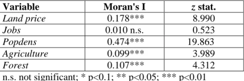 Table 2: Global autocorrelation analysis for the main dependent and independent variables 