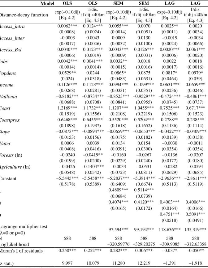 Table 3: OLS, SEM and LAG results for two specifications of the distance-decay function 