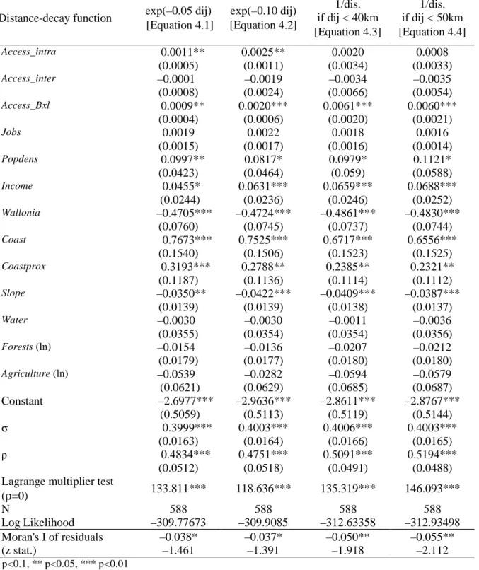 Table 4: Results of the LAG model for four specifications of the distance-decay function 