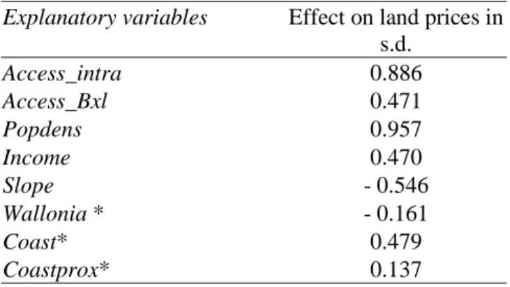 Table 5: Variations in land price in standard deviations for a one standard deviation change in  the explained variable – LAG model with  f ( d ij ) = exp( − 0 