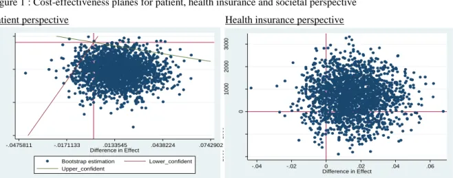 Figure 1 : Cost-effectiveness planes for patient, health insurance and societal perspective  Patient perspective        Health insurance perspective 