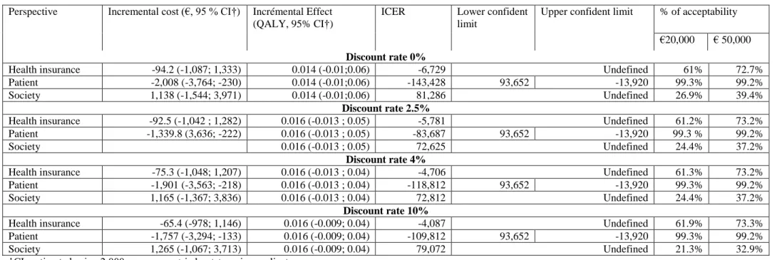 Tableau A1: Incremental cost, incremental QALY and ICER vertebroplasty versus TLSO, univariate analysis   Perspective   Incremental cost (€, 95 % CI†)  Incrémental Effect 