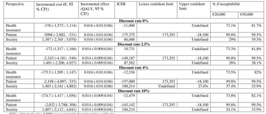 Tableau A3: Incremental cost, incremental QALY and ICER vertebroplasty versus TLSO, multivariate analysis OLS  Perspective   Incremental cost  (€, 95 