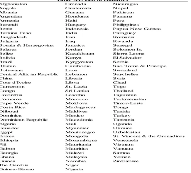 Table  A1: Lis t of countrie s