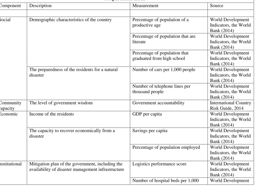 Table A3: Components of the resilience capacity index  