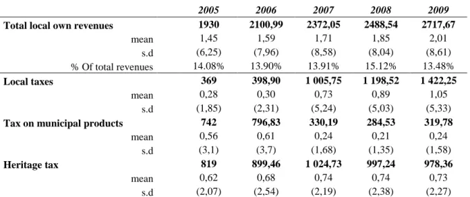 Table 1: Distribution of local own revenues in million dirhams 