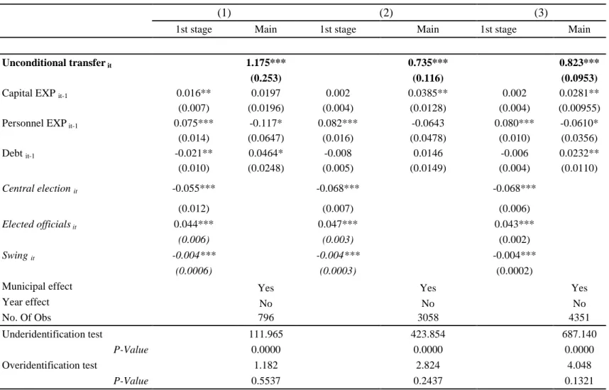 Table 7b: Effect of unconditional transfers on per capita own revenue (3 Samples) 