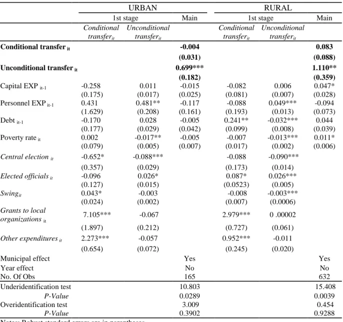 Table 8: Effect of conditional and unconditional transfers on per capita own revenue by  area 