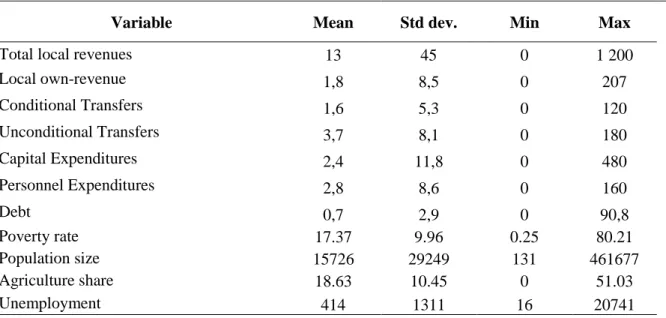 Table 2: Descriptive Statistics of the main regressors (2005-2009) 