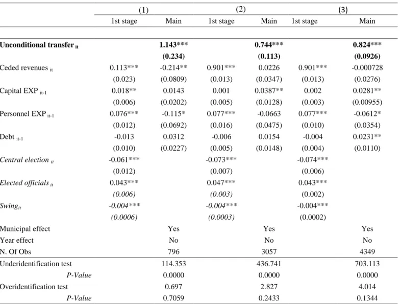 Table 3b: Effect of  unconditional transfers on per capita own revenue (3 Samples) 