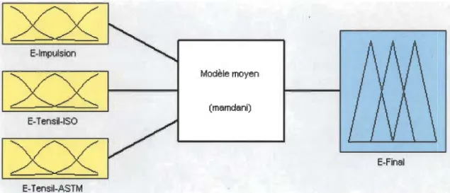 Figure 2-3  Format générique du modèle flou moyen 
