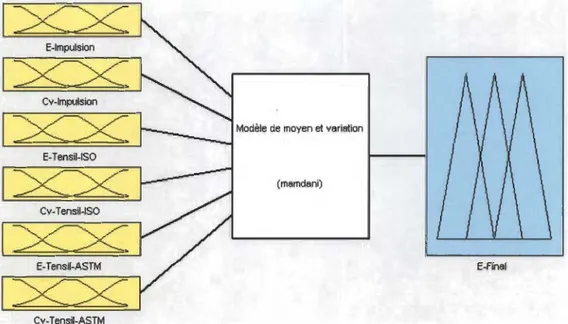 Figure 2-4 Format générique du modèle flou moyen avec dispersions 