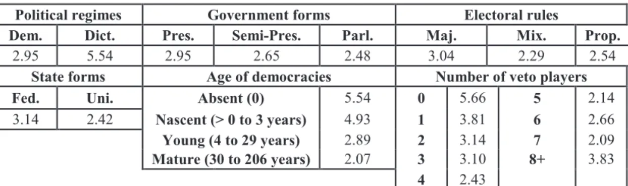 Table  1  shows  that  macroeconomic  volatility  is  roughly  half  in  democracies  compared  to  autocracies