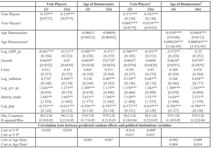 Table 3. Veto Players, Age of Democracies and Macroeconomic Volatility 