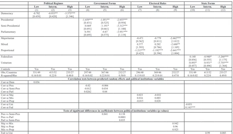 Table 4. Political Regimes, Constitutional Arrangements and Macroeconomic Volatility: The Role of Economic Development 