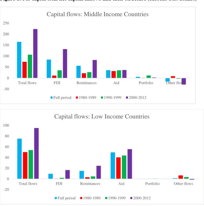 Figure 1: Per capita total net capital inflows and their structure (current U.S. dollars) 