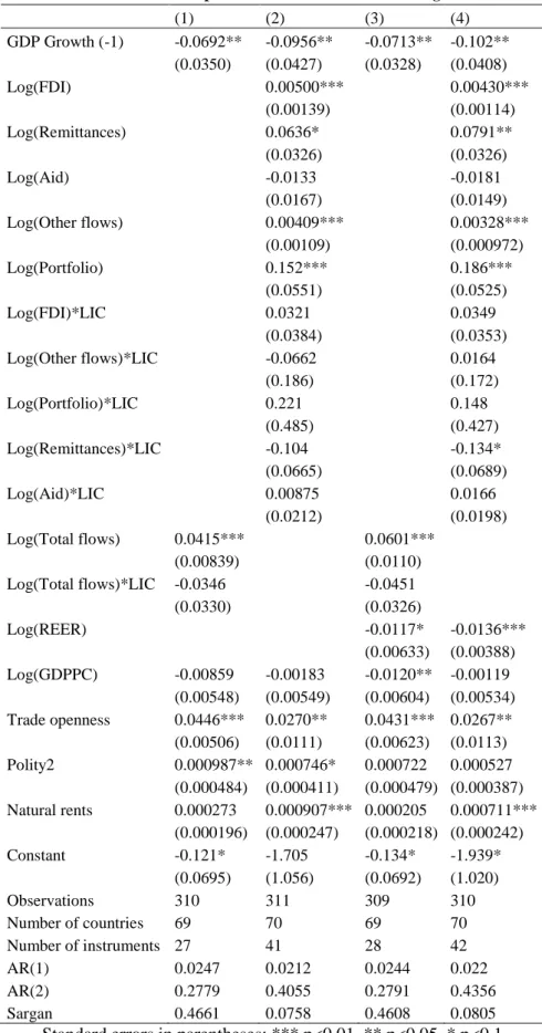 Table 5: Effect of capital inflows on LICs’ economic growth     (1)  (2)  (3)  (4)  GDP Growth (-1)  -0.0692**  -0.0956**  -0.0713**  -0.102**  (0.0350)  (0.0427)  (0.0328)  (0.0408)  Log(FDI)  0.00500***  0.00430***  (0.00139)  (0.00114)  Log(Remittances)