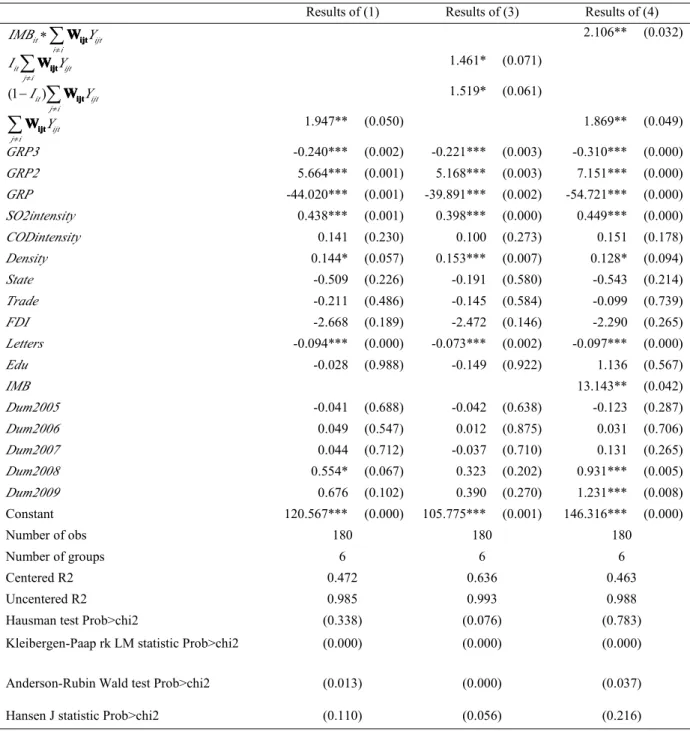 Table 2: Strategic interaction with industrial structure similarity matrix