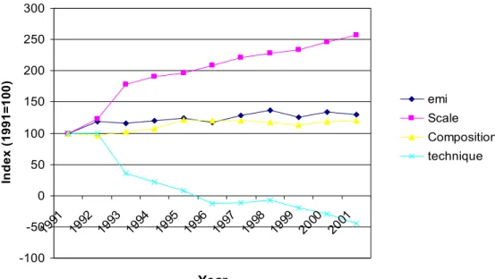 Figure 2. Decomposition results on national level (1991-2001)