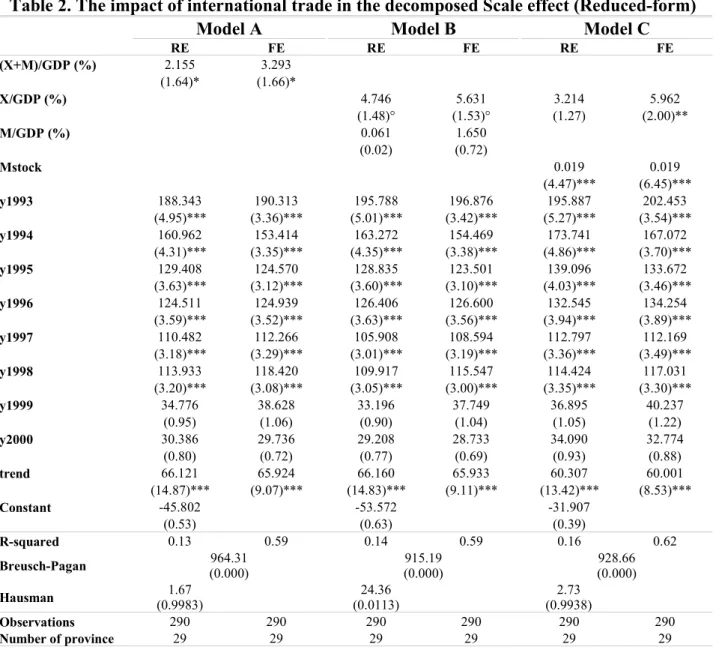 Table 2. The impact of international trade in the decomposed Scale effect (Reduced-form)