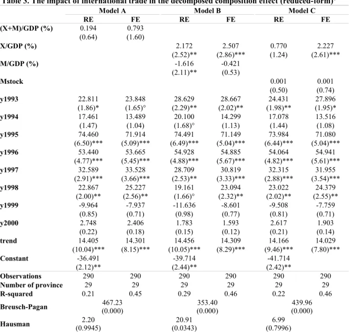 Table 3. The impact of international trade in the decomposed composition effect (reduced-form) 6