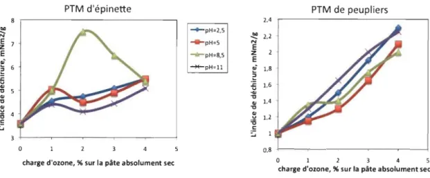 Figure 2.14  Évaluation  de  l'indice  de  déchirure  d' une  PTM  d'épinette  et  de  peuplier  avec  différentes  charges  d'ozone  [28] 