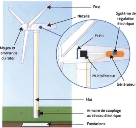 Figure 2.2 Les éléments d'une éolienne [48] 