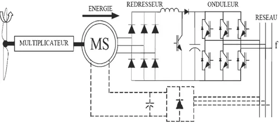 Figure 2.11  Machine synchrone reliée au réseau par un dispositif redresseur- redresseur-hacheur - onduleur MU [5] 