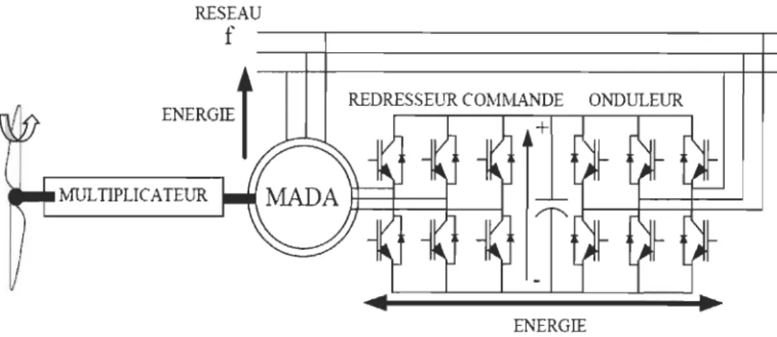 Figure 2.12 Structure de  Scherbius avec convertisseurs MU [5] 