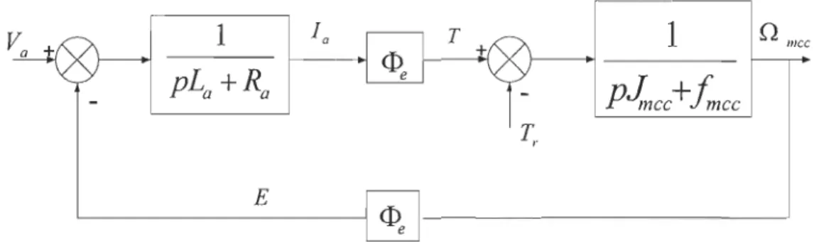 Figure 3.7 Schéma bloc du  modèle de la MCC  3.4  Stratégie de commande de la  machine  à  courant continu 