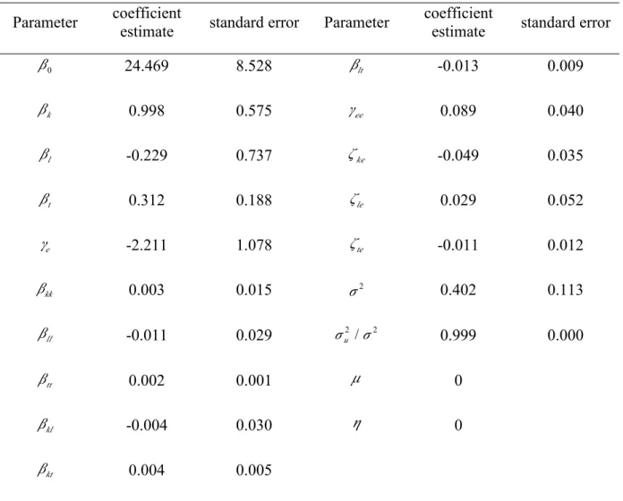 Table 2: Parameter estimates Parameter coefficient