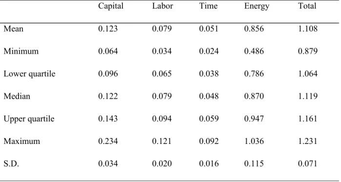 Table 3 reports elasticities of output with respect to each input. The sum of the mean output elasticities of four inputs indicates the presence of increasing returns to scale