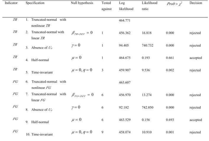 Table 8: Specification tests for the 2 nd -stage nonlinear effect model