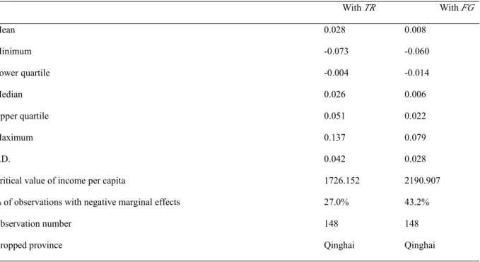 Table 10: Overall marginal effects of fiscal imbalances