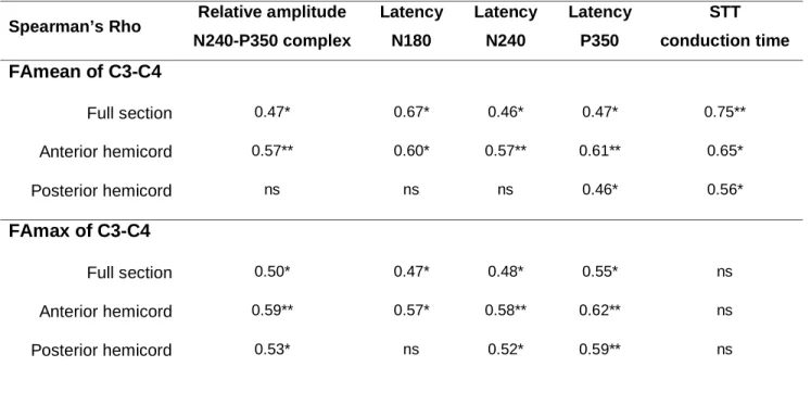 Table 3 Correlations (Spearman’s Rho) between LEP parameters and fractional  anisotropy (mean and maximal FA) measured at C3-C4 in syringomyelia patients: * p 