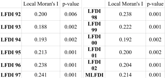 Table 2: Local Moran’s I statistic on logarithm of FDI between Chinese provinces Local Moran's I p-value Local Moran's I p-value