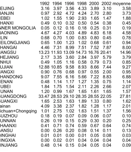 Table 1: Proportion of FDI by province (billions Yuan constant 1992 prices)