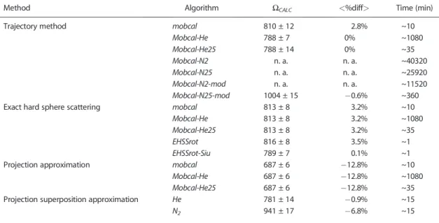 Table 1. Summary of theoretical collision cross section of [(dTGGGGT) 4 + 3NH 4 ] 5 replica 1: average values with standard deviations ( Ω CALC , reported in Å 2 ); average percent difference between experimental and theoretical CCS ( < %diff > = &lt