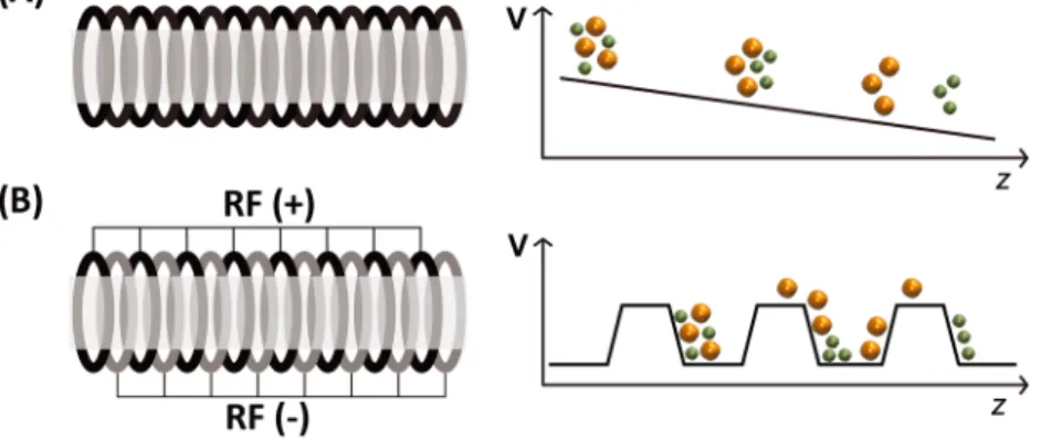 Figure 2. Main difference between (A) drift tube ion mobility spectrometry (DTIMS) and (B) traveling wave IMS (TWIMS)
