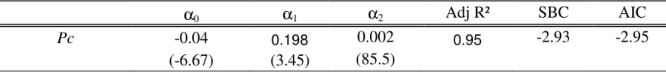 Table 2. OLS Estimate of the cointegration relationship  Pc t = α 0 + α 1 Pb t + α 2 T t + µ t