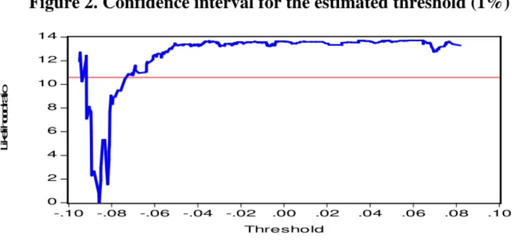 Figure 2. Confidence interval for the estimated threshold (1%)  02468101214 -.10 -.08 -.06 -.04 -.02 .00 .02 .04 .06 .08 .10 ThresholdLikelihood ratio