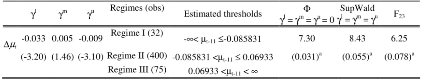 Table 7. OLS Estimate of the TAR(3; 4, 11) model  