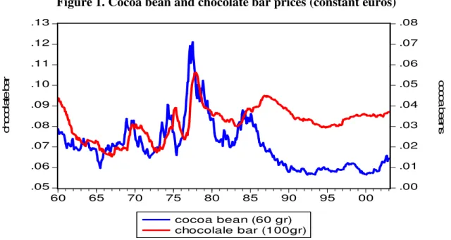 Figure 1. Cocoa bean and chocolate bar prices (constant euros) 
